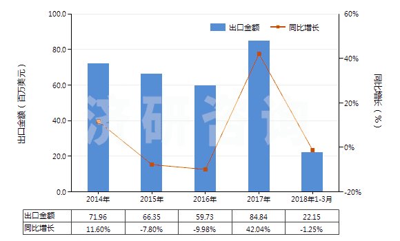 2014-2018年3月中國明膠及其衍生物(HS35030010)出口總額及增速統(tǒng)計